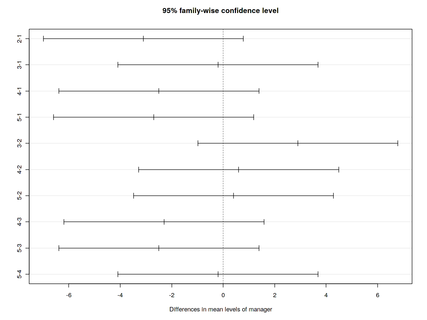 Multiple Test Plot Ch13-multiple-lab