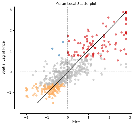 04_spatial_autocorrelation