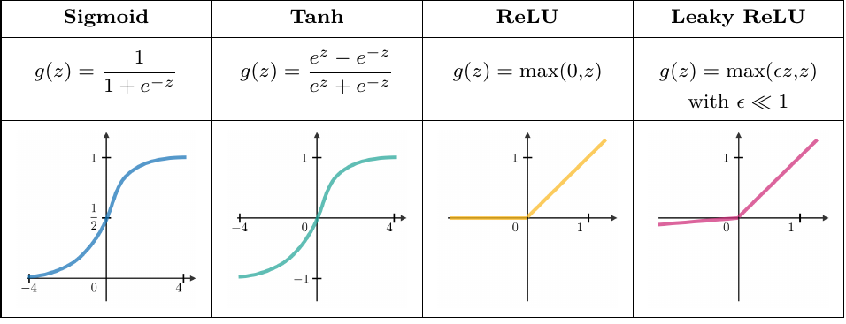 Activation Functions