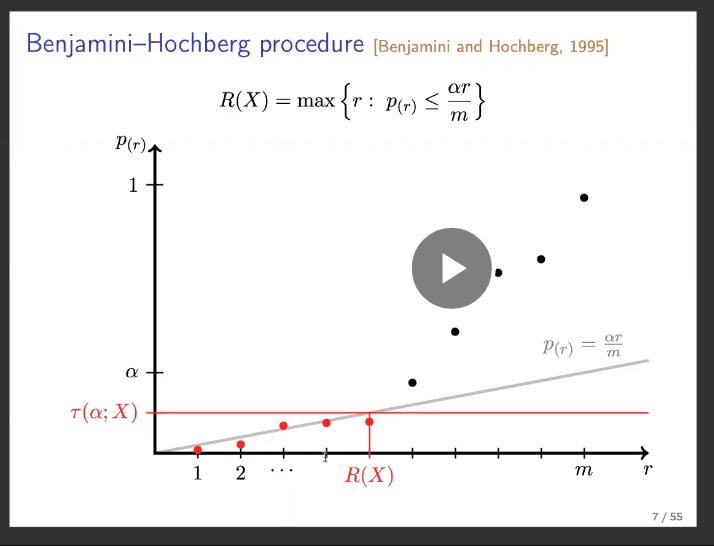 BH procedure visual