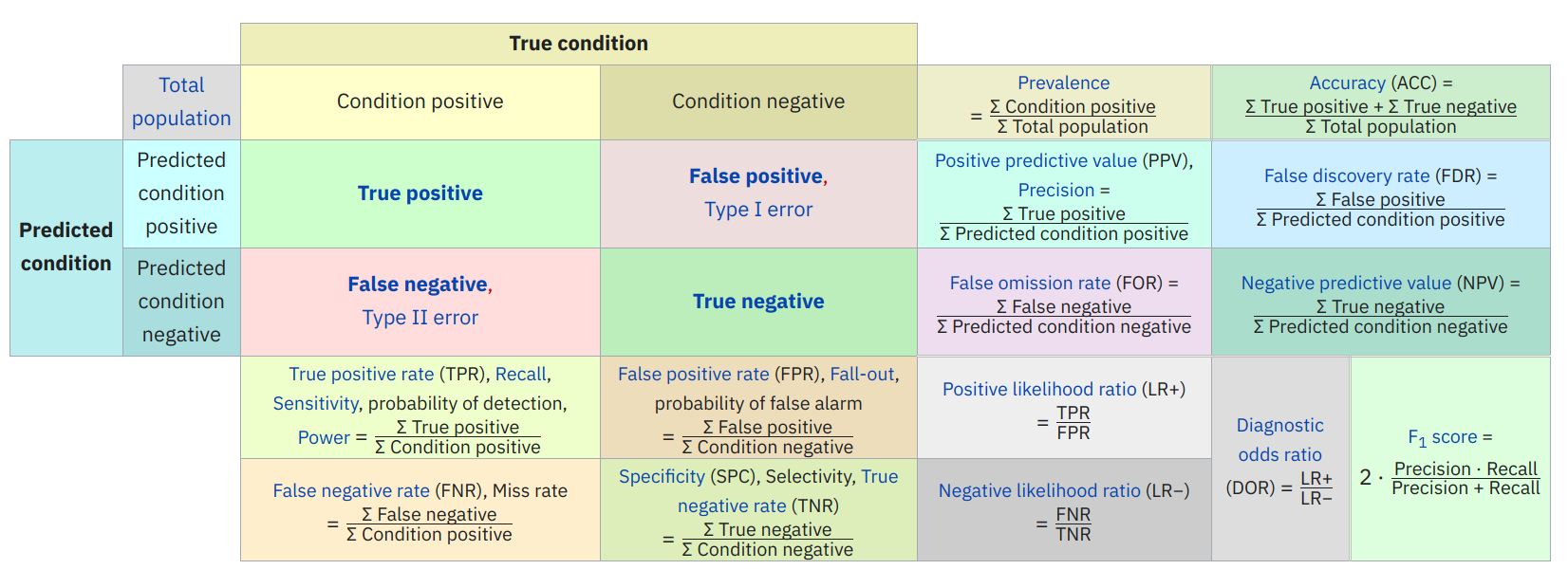 Wikipedia table for confusion matrix