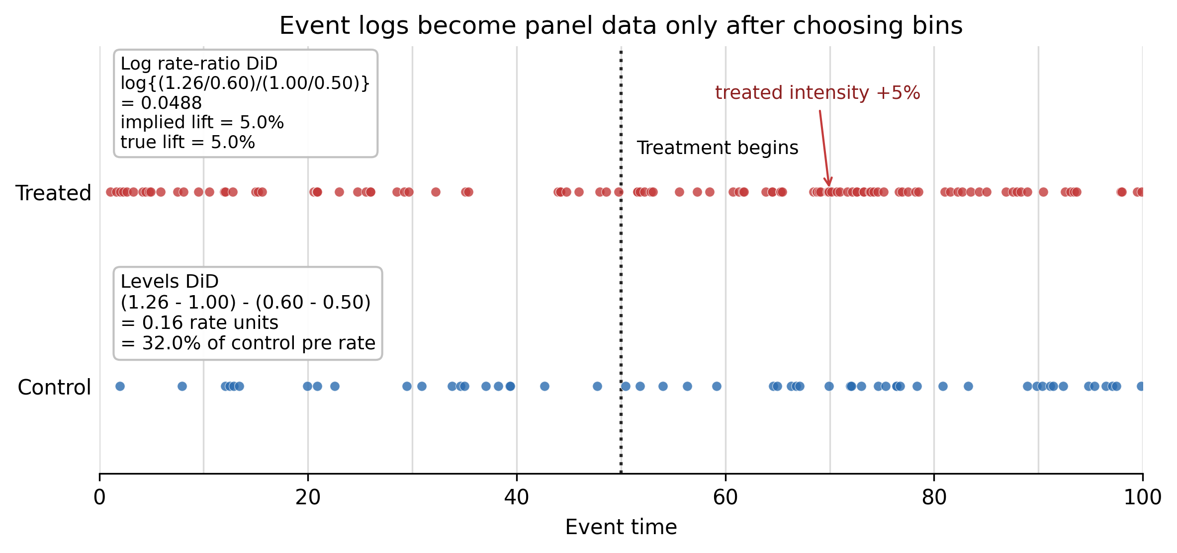 Figure 1. Event-time view of a two-period rate-ratio DiD. Dots are event times for treated and control groups. Gray lines show possible time bins; the dotted line marks treatment. The four numbers in the contrasts are group-period average event rates. The two-period log rate-ratio DiD equals the true 5 percent proportional effect; the levels DiD reports a different additive rate contrast, equal to 32 percent when normalized by the control pre-period rate.