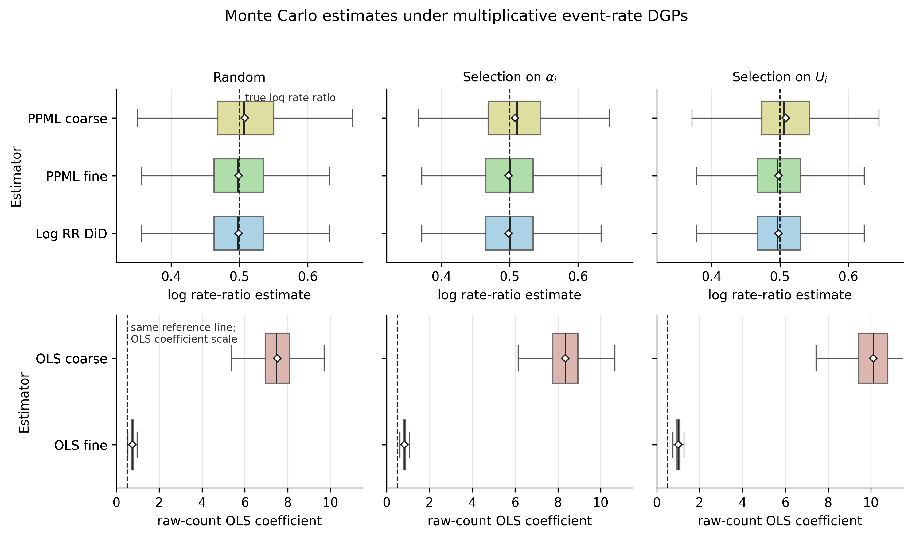 Figure 2. Monte Carlo estimates under three assignment designs. The top row shows estimators whose target is the log rate ratio. The dashed vertical line is the true value \tau=0.5. The bottom row shows OLS fixed-effect coefficients on raw binned counts; these are additive count effects, not log rate ratios.