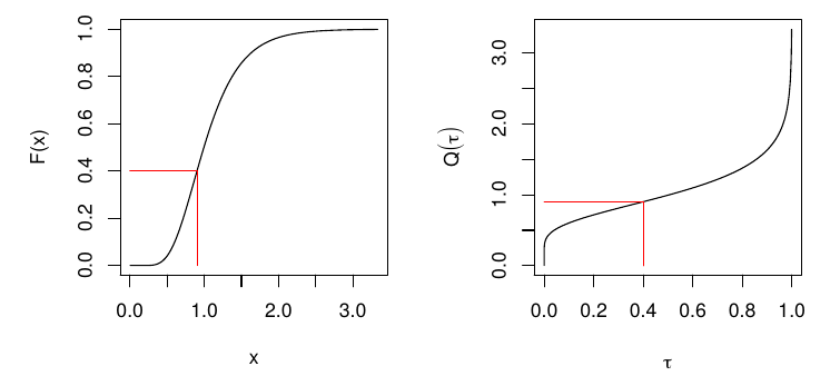 CDF and quantile function