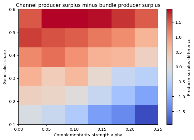 Channel producer surplus minus bundle producer surplus across complementarity strength and market composition.