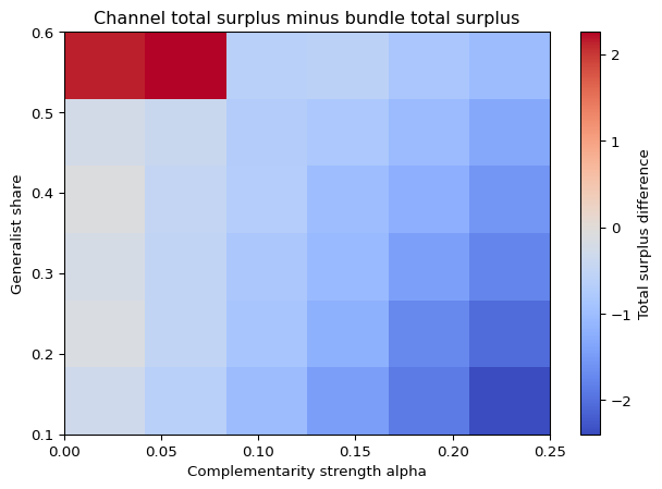 Channel total surplus minus bundle total surplus across complementarity strength and market composition.