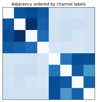 Weighted adjacency matrix ordered by the spectral partition used in the representative-user experiment.