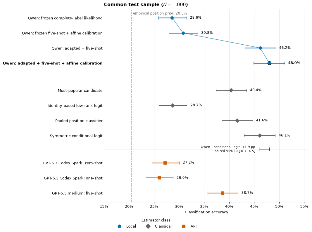 Dot-and-whisker comparison of four local Qwen specifications, four classical rules or estimators, and three API classifiers. The selected jointly adapted Qwen model reaches 48.0 percent accuracy and conditional logit reaches 46.1 percent; their paired difference is 1.9 percentage points with a confidence interval spanning zero.