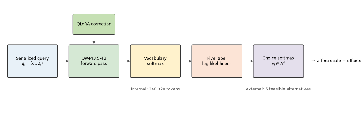 A left-to-right diagram showing a serialized Steam prompt entering a language model, a vocabulary softmax, selection of five label likelihoods, a five-way choice softmax, and affine calibration. A QLoRA adapter modifies the language model before scoring.