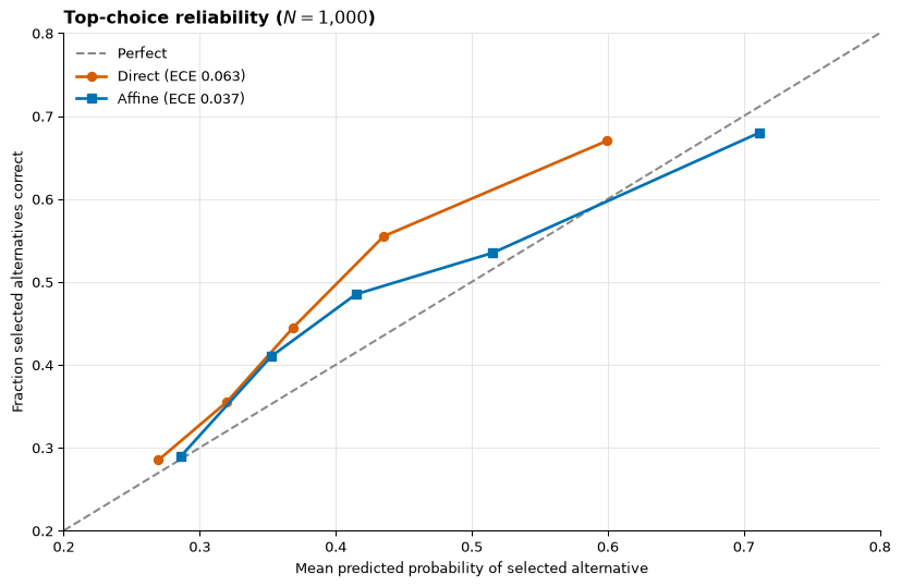 Reliability diagram with five bins for direct and affine Qwen probabilities. The affine curve lies closer to the forty-five-degree line, reducing top-choice expected calibration error from 0.063 to 0.037.