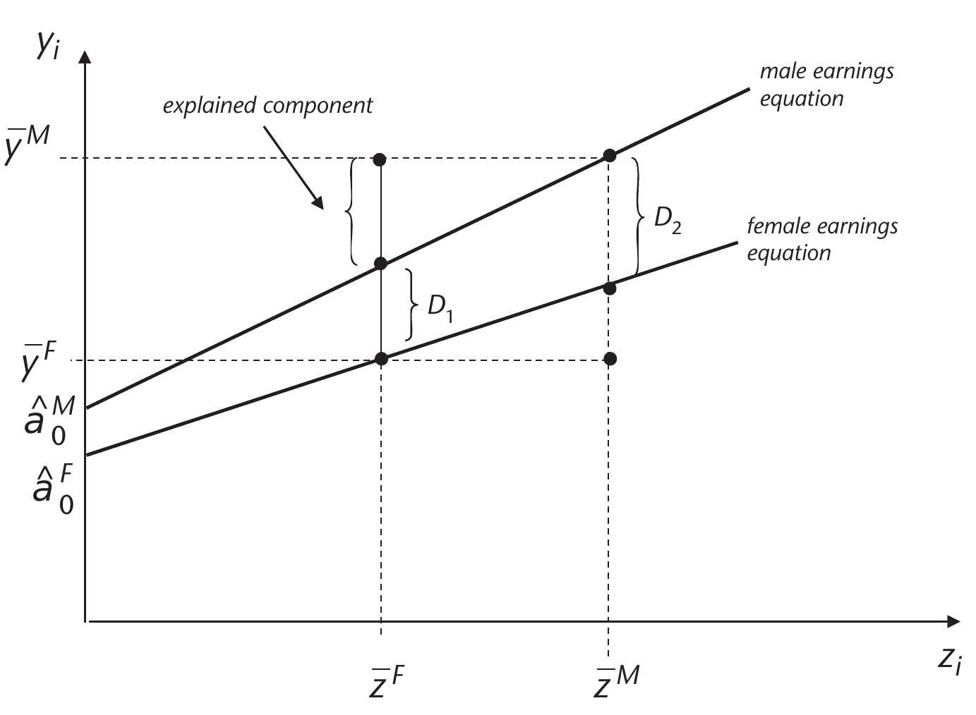 Oaxaca decomposition where D_1 is the 'discrimination' piece . D_1 \neq D_2 generically unless two groups have the same slope (which is practically never the case)