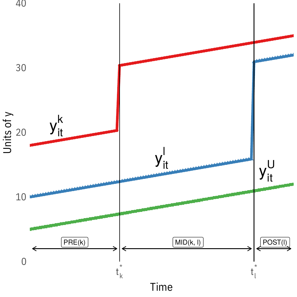 Some Staggered Difference in Differences data