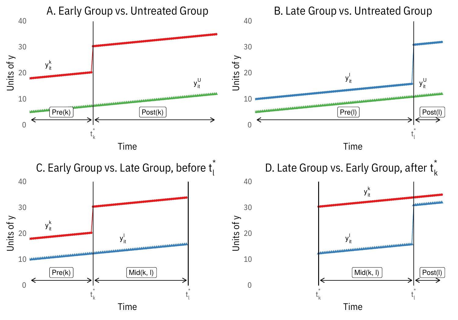 Constituent 2-way Differences in Differences Comparisons