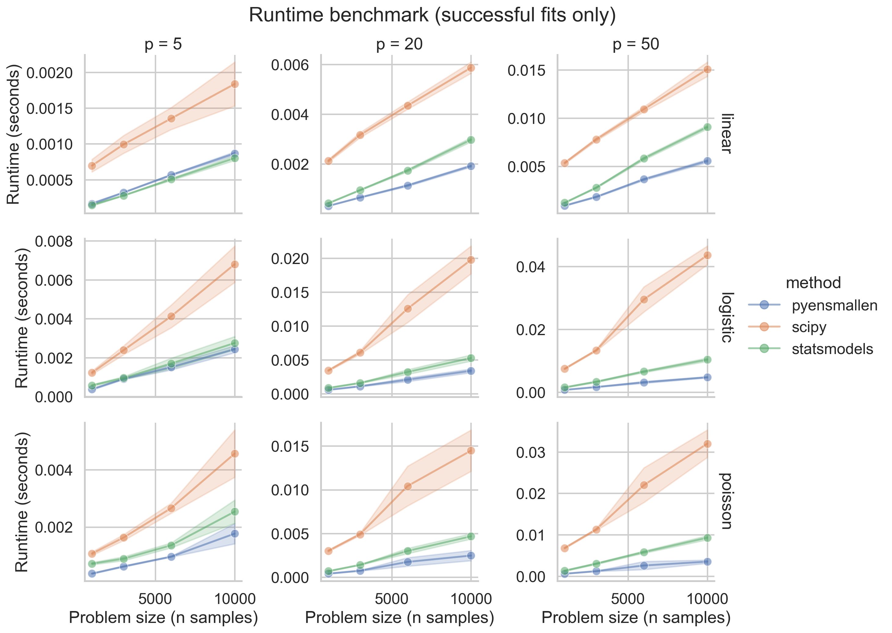 Runtime benchmark comparing pyensmallen, scipy, and statsmodels across model families, sample sizes, and parameter counts.